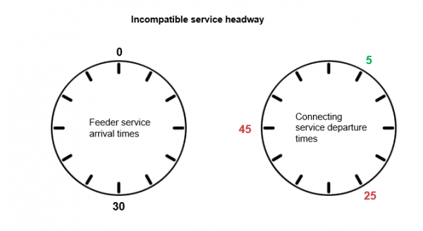 two clock diagrams showing how incompatible services headways are between connecting services