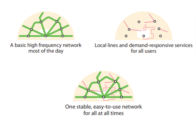 diagram showing types of network design incorporating fixed schedule and on-demand services 