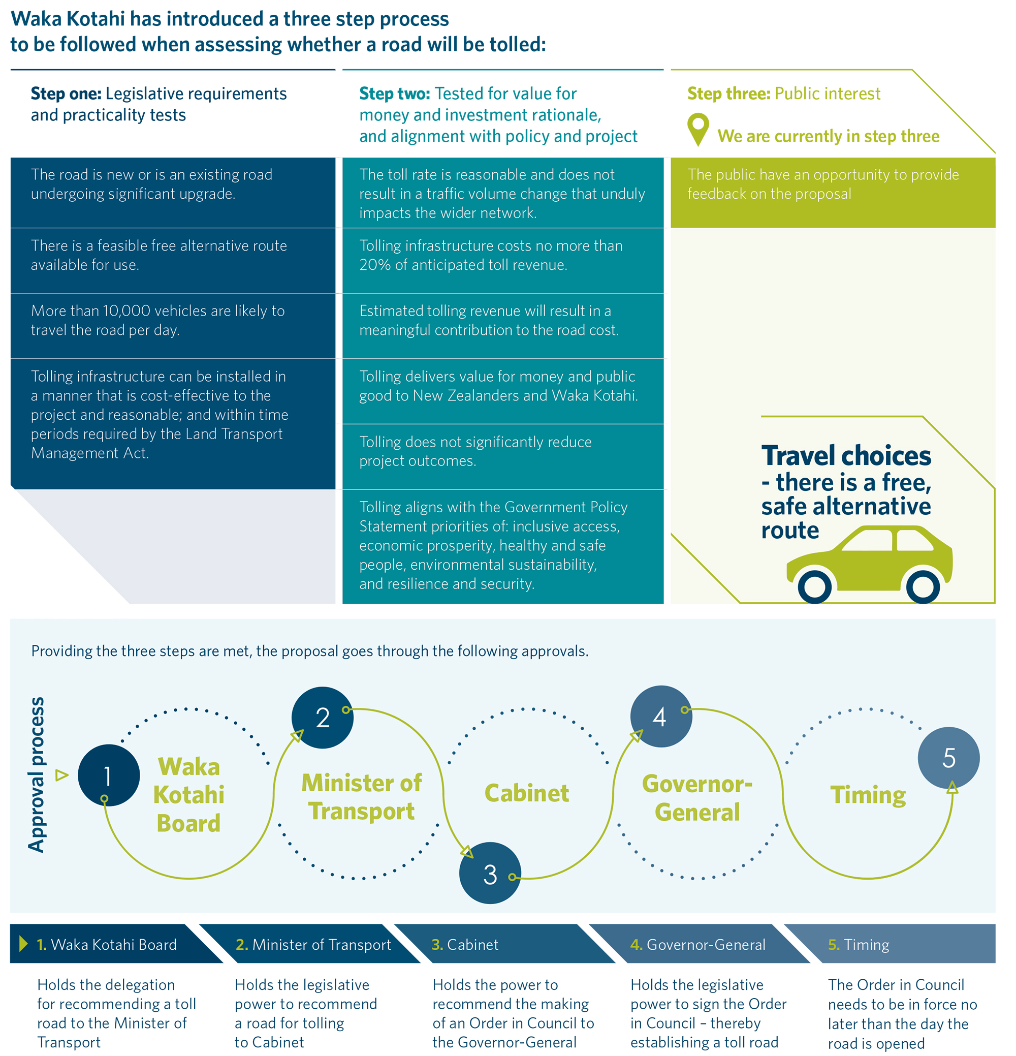 Infographic showing the tolling process