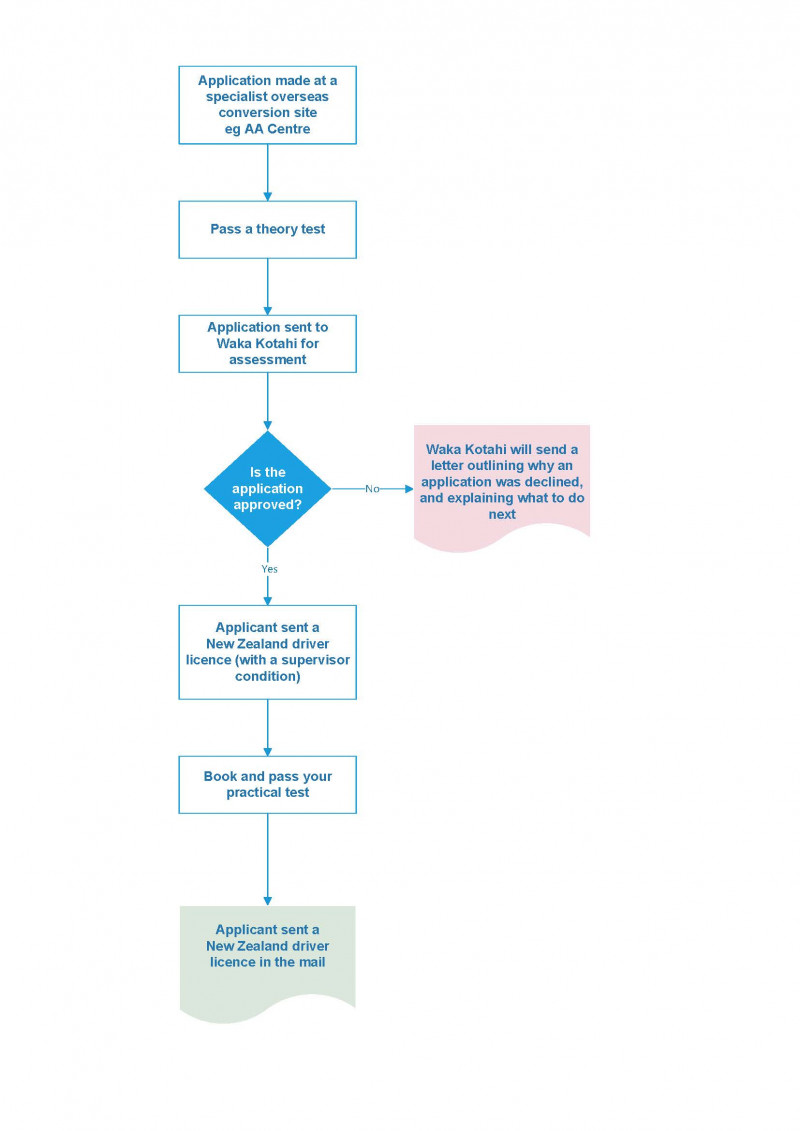 Current process to convert a New Zealand driver licence non exempt flow chart