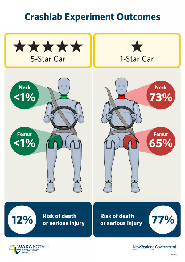 The graphic shows crash test results for a 5-star rated 2008 Audi A3 compared with a 1-star rated 2010 Hyundai Getz.