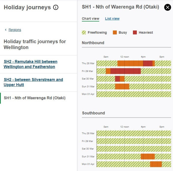 A screenshot of the holiday journey planner showing peak traffic times in Ōtaki