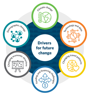 This is a visual representation of the Drivers for future change. It includes demographic change, changing economic structure, climate change, technology and data, funding and financing challenges, and changing travel patterns.