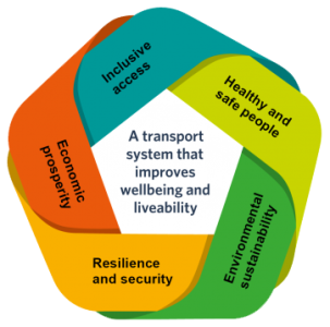 This is a visual representation of the Transport outcomes framework from Te Manatū Waka Ministry of Transport. It reads, ‘A transport system that improves wellbeing and liveability,’ and states the five key outcomes: Inclusive access, heathy and safe peop