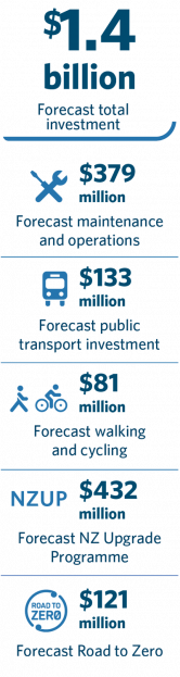 $1.4 billion forecast total investment