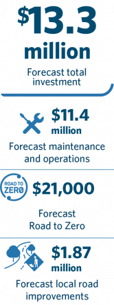 $13.3 million forecast total investment