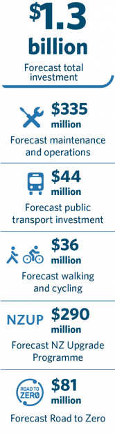 $1.3 billion forecast total investment