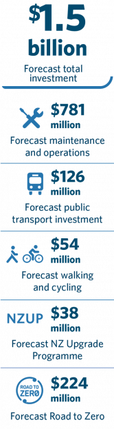 $1.5 billion forecast total investment