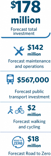 $178 million forecast total investment