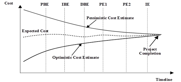 A graph showing how over time your optimistic and pessimistic cost estimations should get closer to each other over time, as you refine your cost estimate