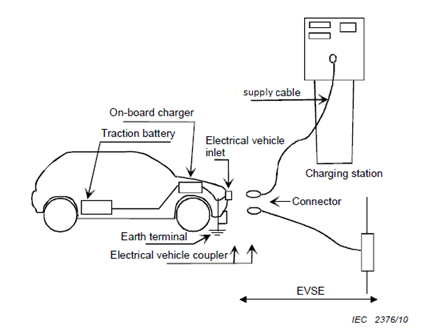 Electric Vehicle Supply Equipment