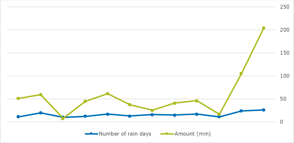 September rainfall graph with 200mm falling in one day.