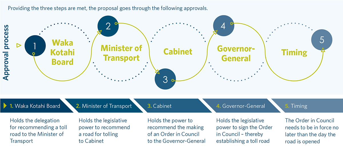 This diagram shows the Penlink tolling approval process.