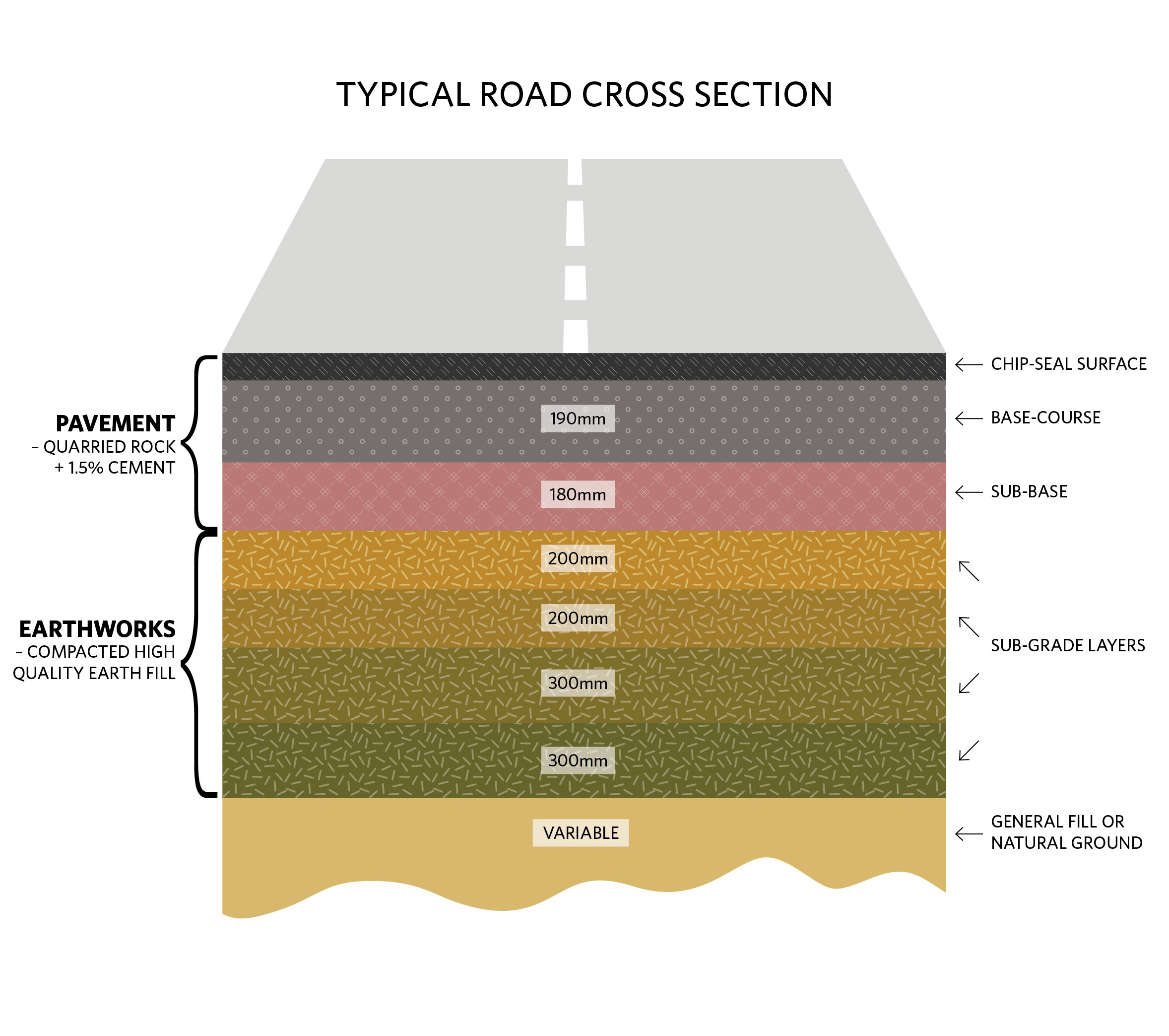 Cross section showing different layers of pavement that makes up a road.
