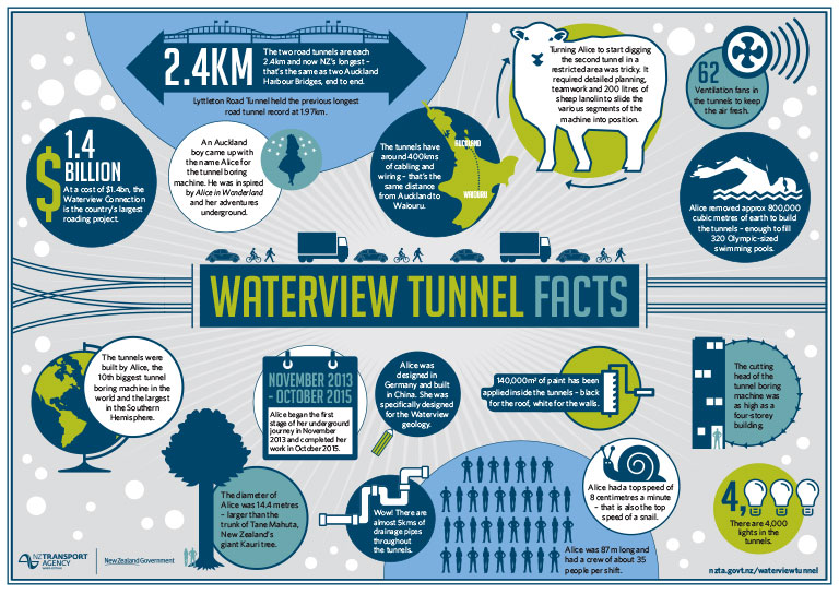 Waterview Tunnel fun facts and figures poster