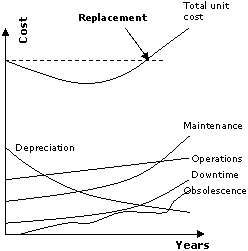 graph on the cost of operating a vehicle over its life