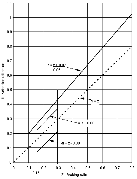 Graph showing braking ratio as a function of control-line pressure