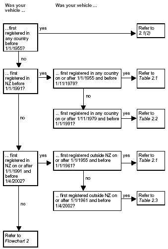 Flowchart indicating where to find the seatbelt requirements for vehicles registered in particular years before the rule came into effect.