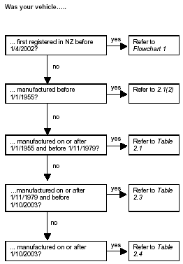 Flowchart indicating where to find the seatbelt requirements for vehicles registered in particular years after the introduction of the rule.