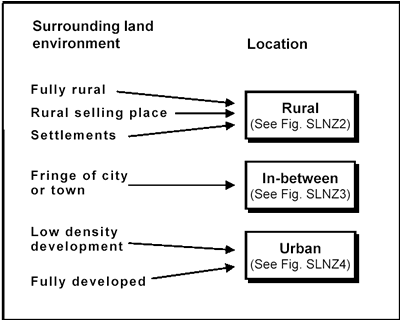 Rural/in-between/urban