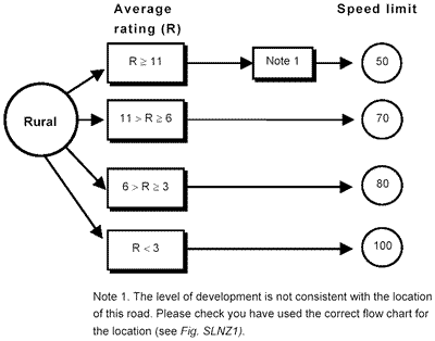 Speed limit flow chart - rural