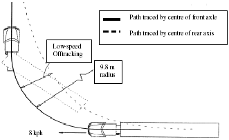 Low-speed offtracking