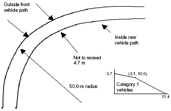The paths and measurements in a swept path 50 m radius performance measure.