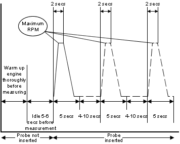 Diagram 2: Diesel emissions test cycle using an opacimeter
