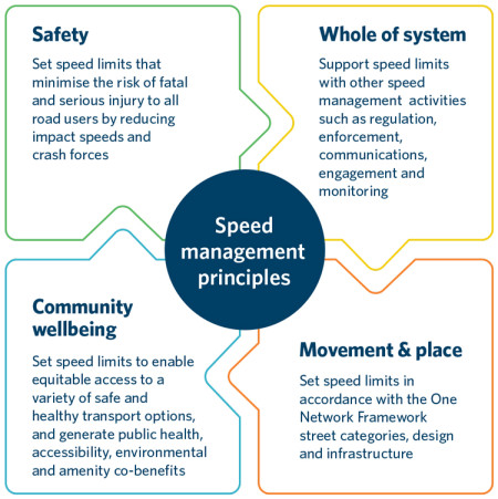 diagram of speed management principles: safety, system thinking, community wellbeing, movement &amp;amp;amp;amp;amp;amp;amp;amp; place