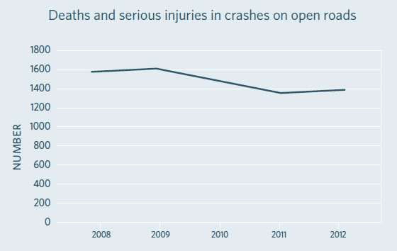 Deaths and serious injuries in crashes on open roads