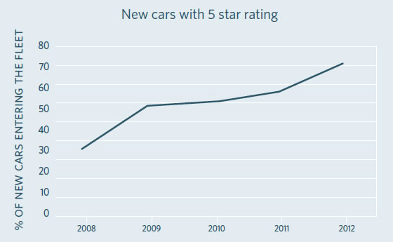 New cars with 5 star rating