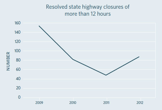 Resolved state highway closures of more than 12 hours