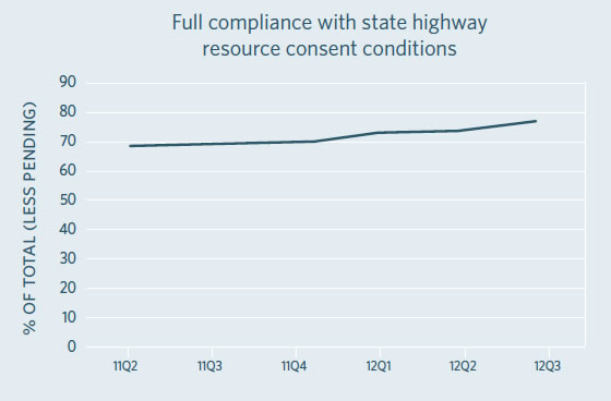 Full compliance with state highway resource consent conditions