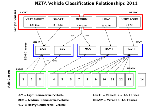 heirarchy diagram of vehicle classification relationships