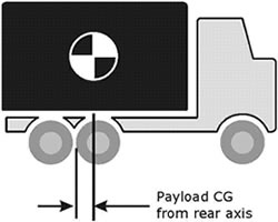 Position of pay load CG from rear axis.
