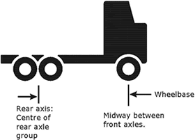 Position of rear axis and wheel base.
