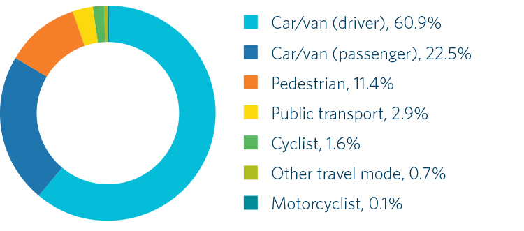 pie graph showing mode share where 60.9 percent of trips are made by drivers in a car or van