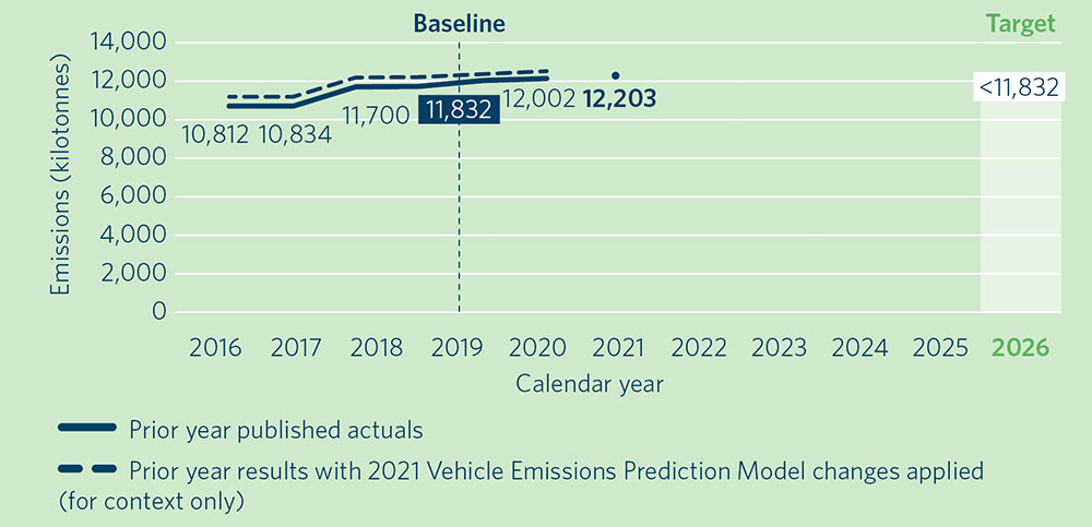 Graph showing greenhouse gas emissions from the land transport system between 2016 to a target for 2026