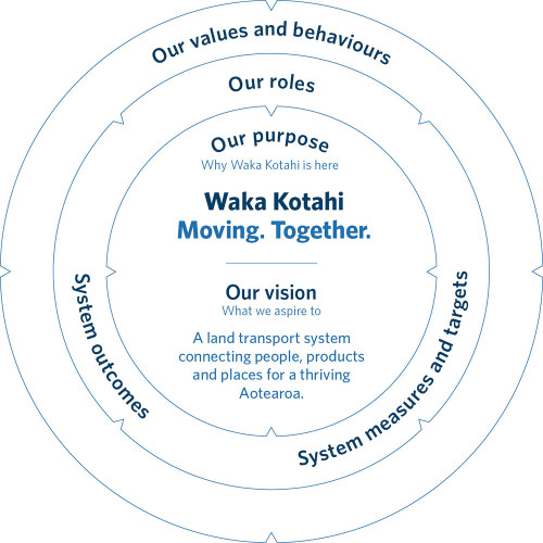 Diagram showing the components of Te kāpehu: our purpose, our vision, our roles, system outcomes, system measures and targets, our values and behaviours