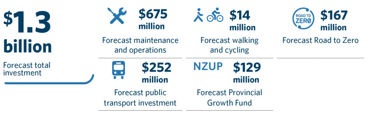 Graphic showing 1.3 billion forecast investment
