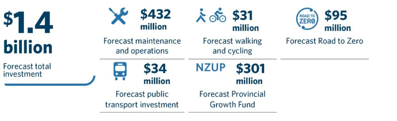 Graphic showing 1.3 billion forecast investment