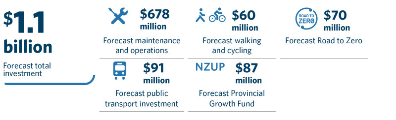 Graphic showing 1.1 billion forecast investment