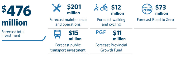 Graphic showing 476 million forecast investment