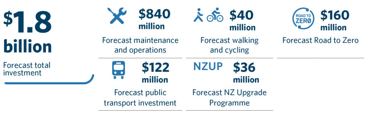Graphic showing 1.8 billion forecast investment