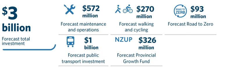 Graphic showing 3 billion forecast investment