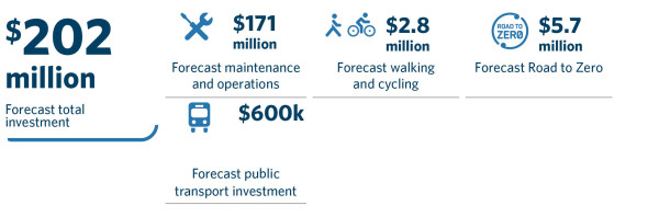 Graphic showing 202 million forecast investment