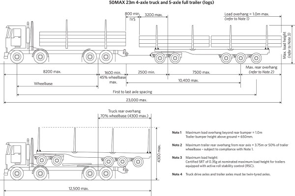50MAX 23m 4-axle truck and 5-axle full trailer (logs)