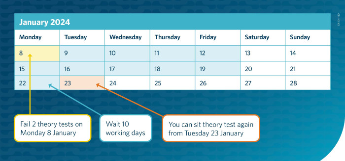 Calendar showing 2 failed tests, then 10 working days in between, then the day you can sit the test again.
