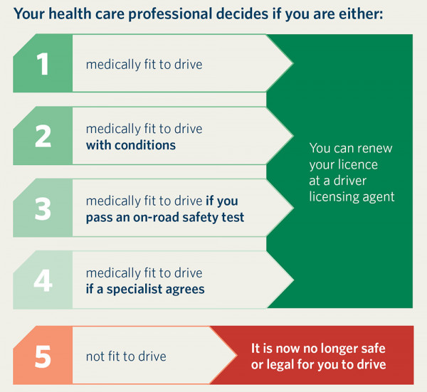 Licence renewal process for seniors. Your health care professional decides if you are fit to drive and can renew your licence, or if you are not fit to drive.