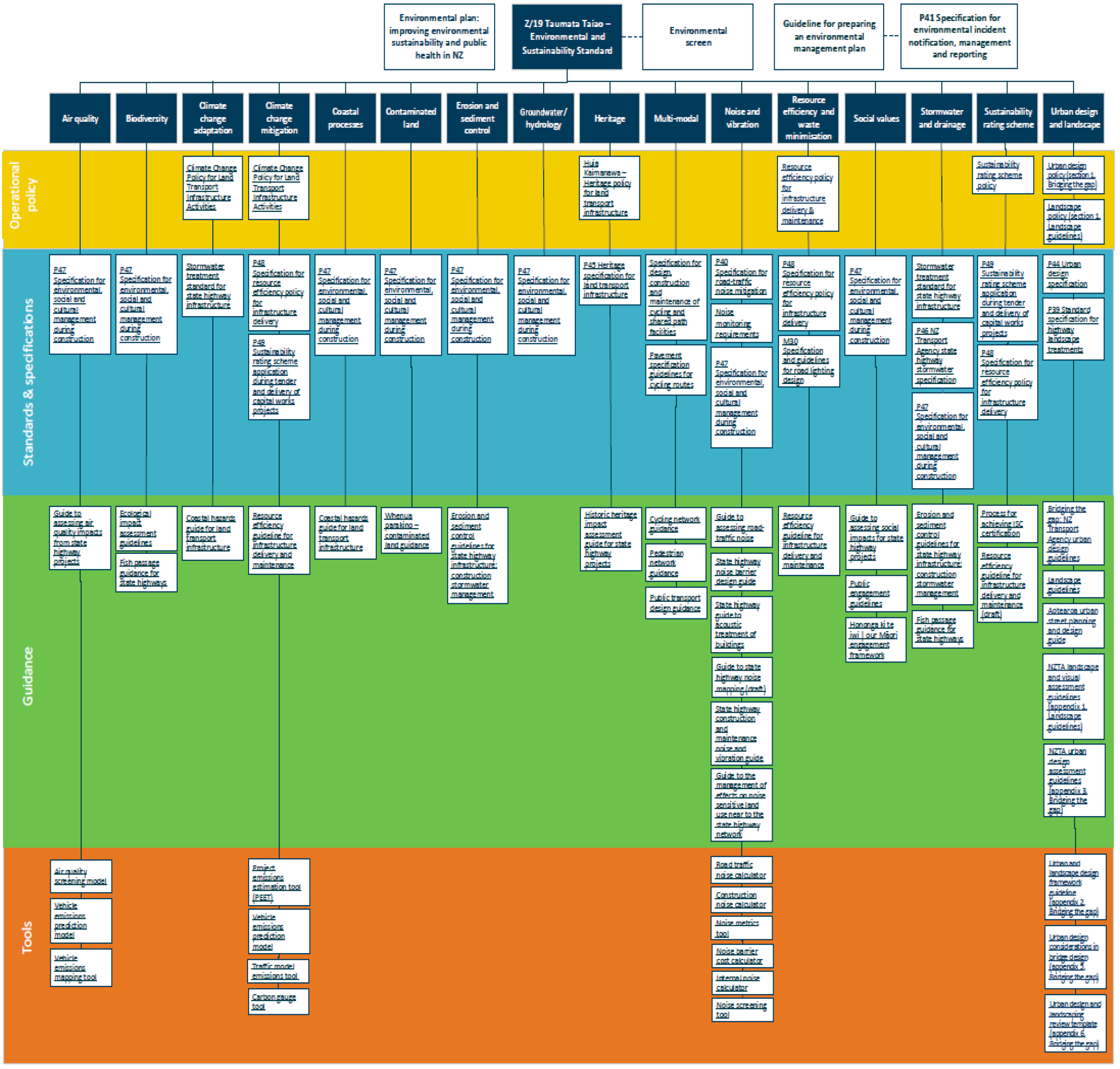 Diagram showing environmental and sustainability operational policies, standards, specifications, guidance and tools by technical area.